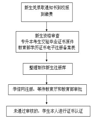 關(guān)于福建省成人高考新生學(xué)籍注冊(cè)與查詢！