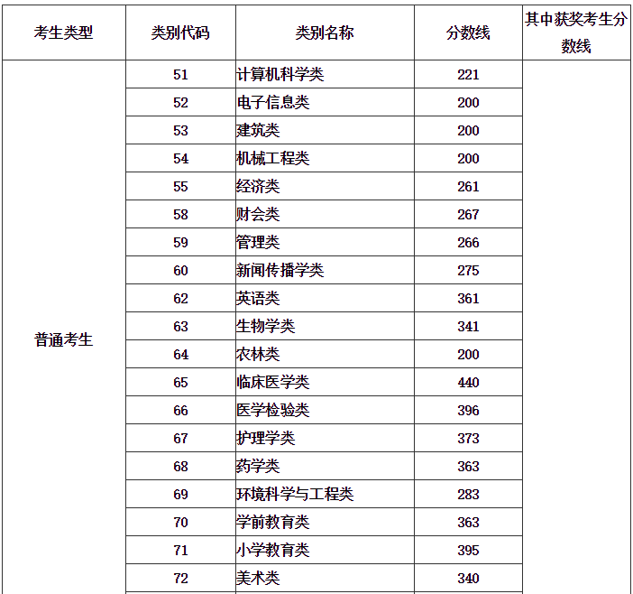 2021年福建省專升本各類別錄取控制分?jǐn)?shù)線