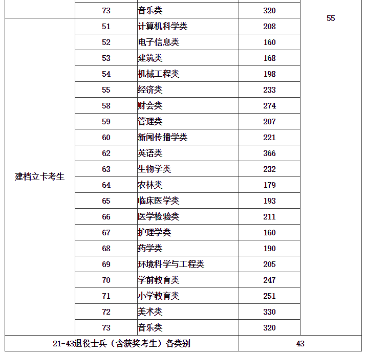2021年福建省專升本各類別錄取控制分?jǐn)?shù)線