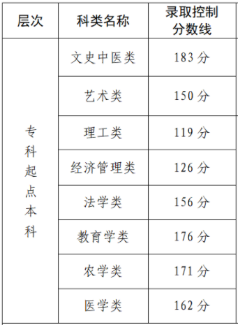 福建省專升本錄取分數線