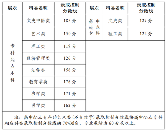 福建閩江學(xué)院成人高考分數(shù)線