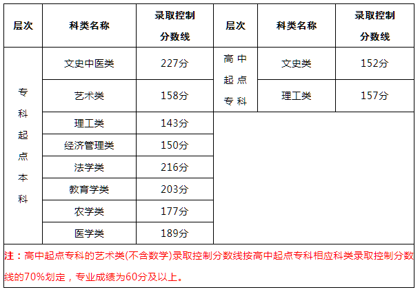 福建成人高考錄取分?jǐn)?shù)線