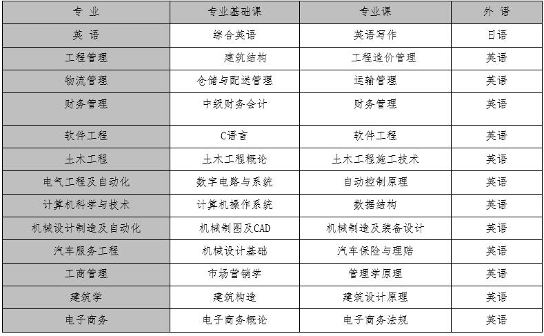 2023上半年廈門理工大學高等學歷繼續教育本科畢業生學士學位課程考試報考及學位申請的