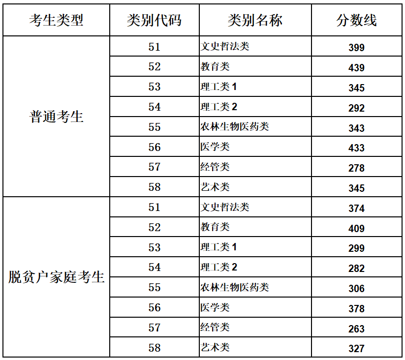 2023年福建專升本各類別<span class=