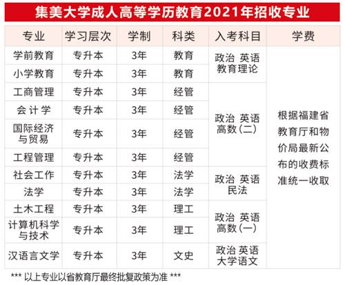 2021年集美大學(xué)成考專業(yè)介紹
