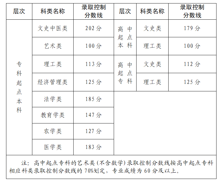 2024年福建成考錄取分?jǐn)?shù)線(xiàn)是怎樣的呀?